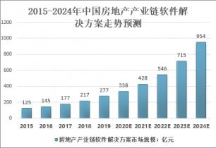 2021 2027年中国房地产管理软件市场全景调查与投资战略咨询报告