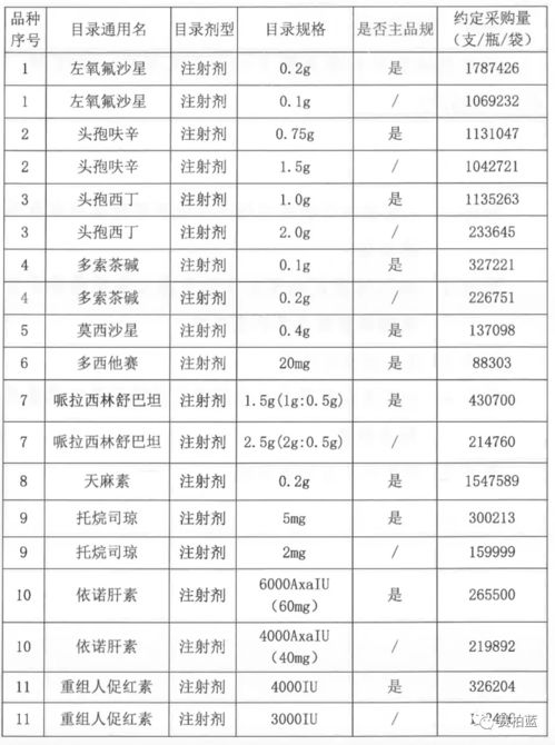 21个大品种,开始带量采购 附名单