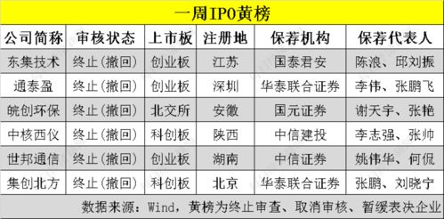 每经ipo周报第101期丨上周 22过21 ,6家公司主动撤回申报,1家企业去年现场检查后被移送稽查