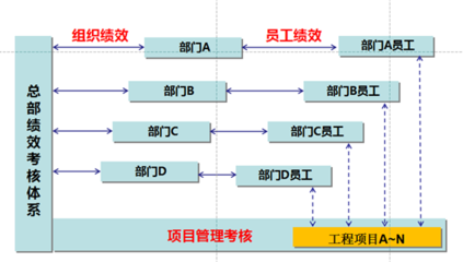 某交通建设投资公司绩效管理体系设计咨询项目