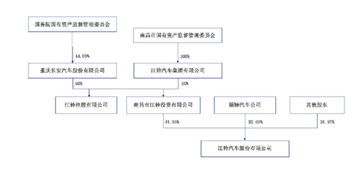 江铃控股一分为二,新设江铃投资持江铃汽车41.03%股份