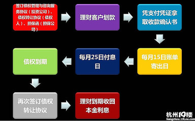 稳健收益,10%收益,五万起投,3个月可赎回-理财产品发布-杭州19楼