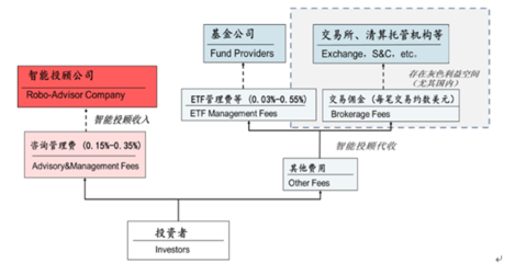 2016年中国智能投顾行业市场现状及发展前景预测【图】