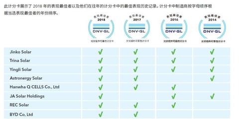 国际权威认证机构DNV GL:英利组件连续四年可靠性表现最佳