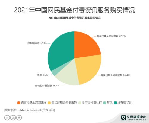 理财行业数据分析 2021年中国22.7 网民购买过基金咨询课程