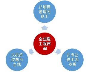 全过程工程咨询在工程总承包中如何开展?_的项目_模式_要求