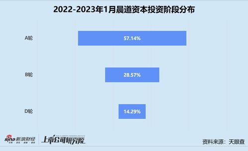 创投月报 晨道资本 1月投资数量环比增长250 扎堆投资锂电池材料生产商