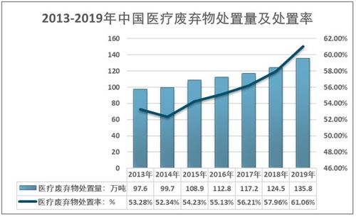 2021 2027年中国医疗废物处理行业市场经营管理及投资前景预测报告